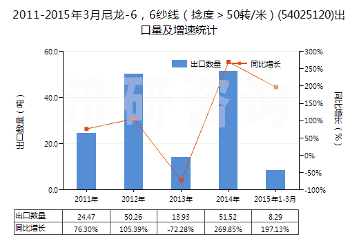2011-2015年3月尼龍-6，6紗線（捻度＞50轉(zhuǎn)/米）(54025120)出口量及增速統(tǒng)計(jì)